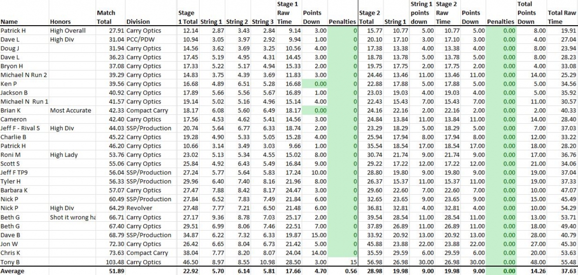 Match Scores